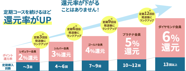 定期コースを続けるほど還元率がアップ