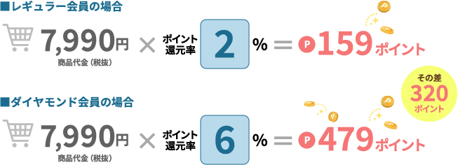 商品代金（税抜）4,980円×ポイント還元率2％ 99ポイント 商品代金（税抜）4,980円×ポイント還元率6％ 298ポイント